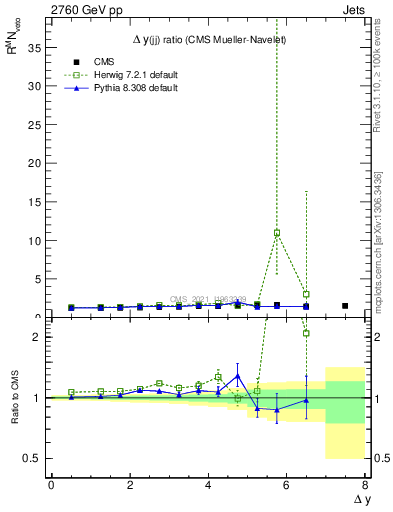 Plot of jj.dy_jj.dy in 2760 GeV pp collisions