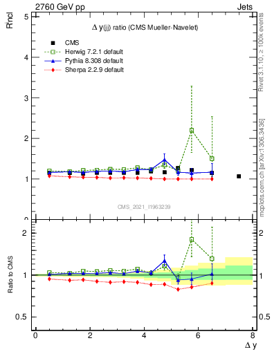 Plot of jj.dy_jj.dy in 2760 GeV pp collisions