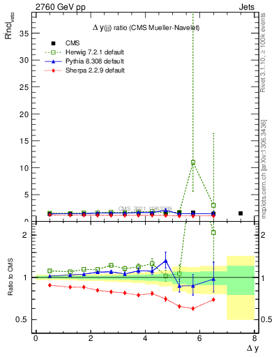 Plot of jj.dy_jj.dy in 2760 GeV pp collisions