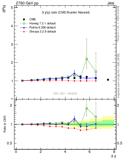 Plot of jj.dy_jj.dy in 2760 GeV pp collisions