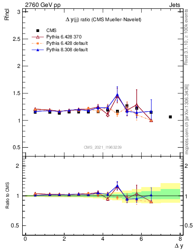 Plot of jj.dy_jj.dy in 2760 GeV pp collisions