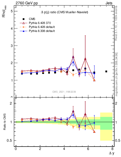 Plot of jj.dy_jj.dy in 2760 GeV pp collisions