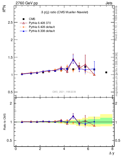 Plot of jj.dy_jj.dy in 2760 GeV pp collisions