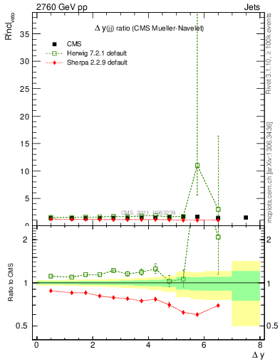 Plot of jj.dy_jj.dy in 2760 GeV pp collisions