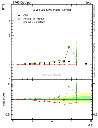 Plot of jj.dy_jj.dy in 2760 GeV pp collisions