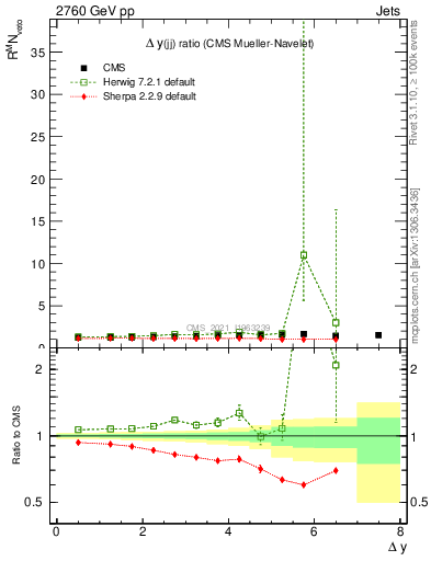 Plot of jj.dy_jj.dy in 2760 GeV pp collisions