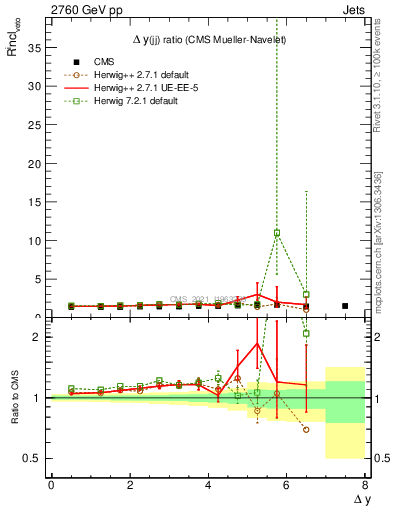 Plot of jj.dy_jj.dy in 2760 GeV pp collisions
