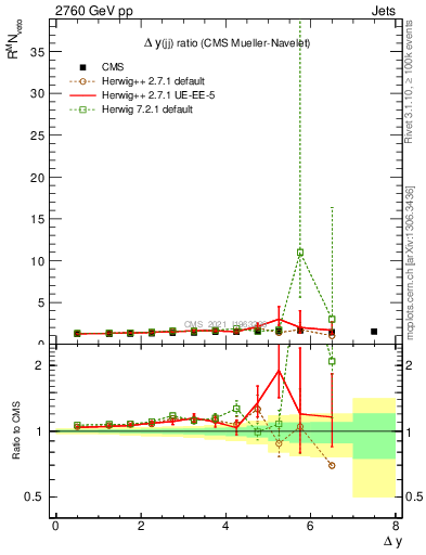 Plot of jj.dy_jj.dy in 2760 GeV pp collisions