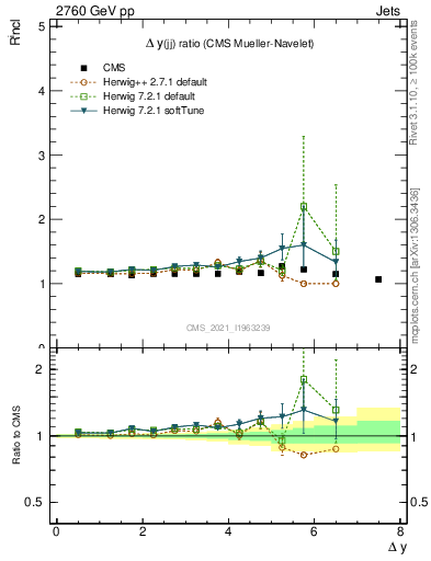 Plot of jj.dy_jj.dy in 2760 GeV pp collisions