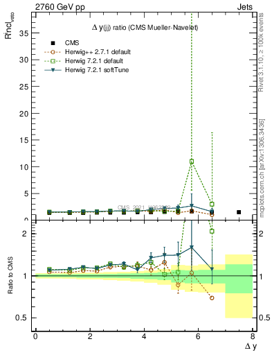 Plot of jj.dy_jj.dy in 2760 GeV pp collisions