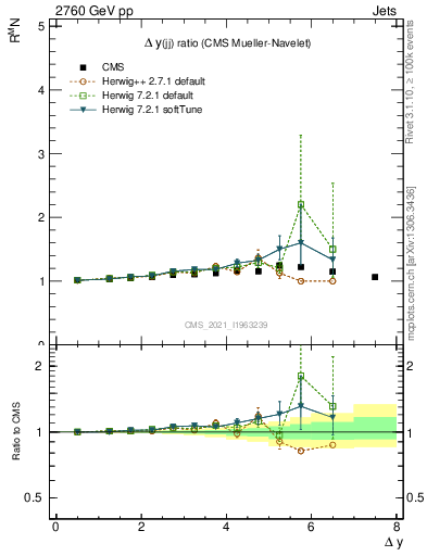 Plot of jj.dy_jj.dy in 2760 GeV pp collisions