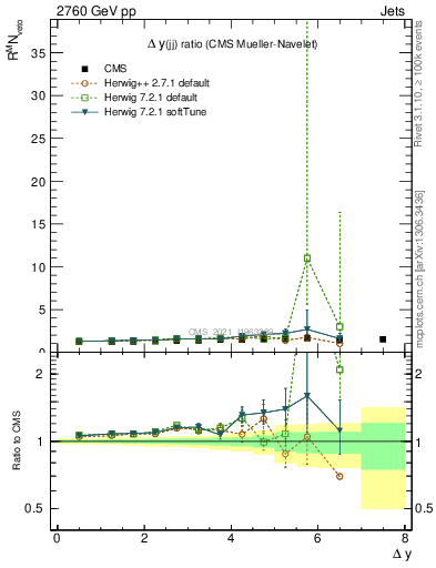 Plot of jj.dy_jj.dy in 2760 GeV pp collisions