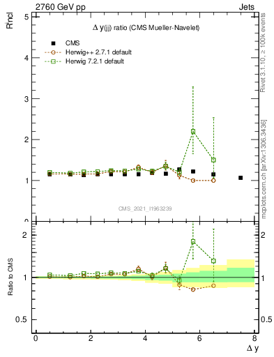 Plot of jj.dy_jj.dy in 2760 GeV pp collisions