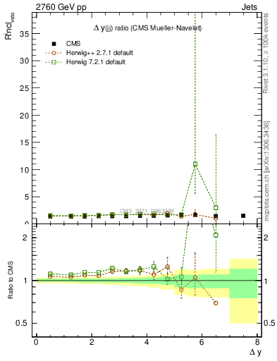 Plot of jj.dy_jj.dy in 2760 GeV pp collisions
