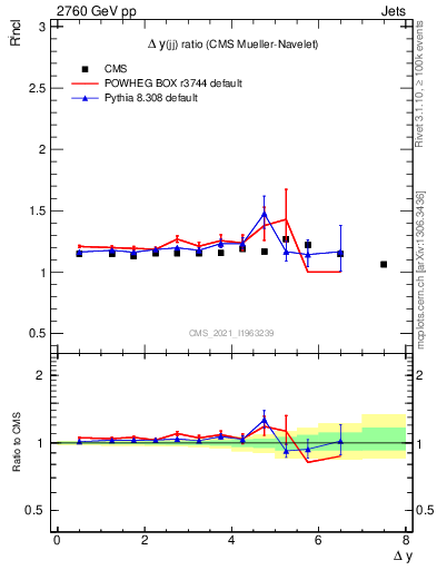 Plot of jj.dy_jj.dy in 2760 GeV pp collisions