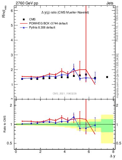 Plot of jj.dy_jj.dy in 2760 GeV pp collisions