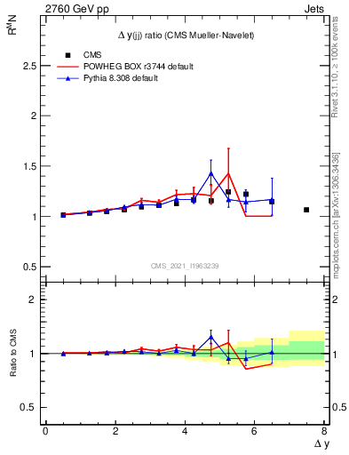 Plot of jj.dy_jj.dy in 2760 GeV pp collisions