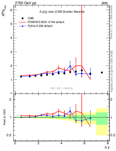 Plot of jj.dy_jj.dy in 2760 GeV pp collisions