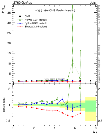 Plot of jj.dy_jj.dy in 2760 GeV pp collisions