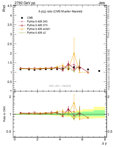 Plot of jj.dy_jj.dy in 2760 GeV pp collisions
