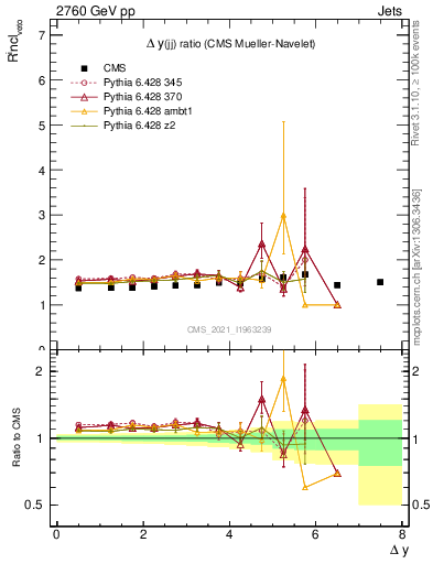 Plot of jj.dy_jj.dy in 2760 GeV pp collisions