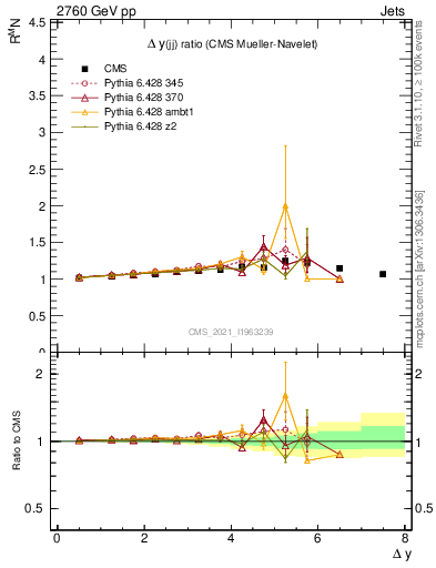 Plot of jj.dy_jj.dy in 2760 GeV pp collisions
