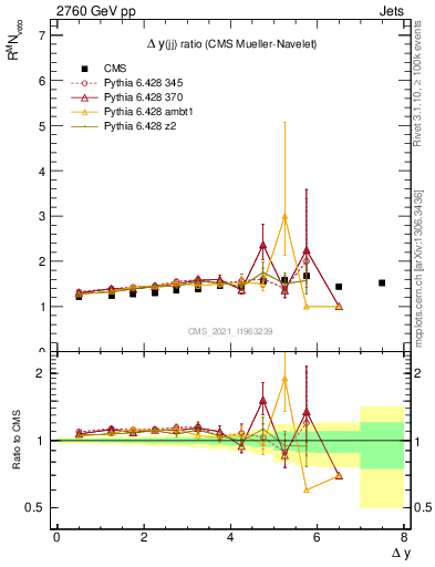 Plot of jj.dy_jj.dy in 2760 GeV pp collisions
