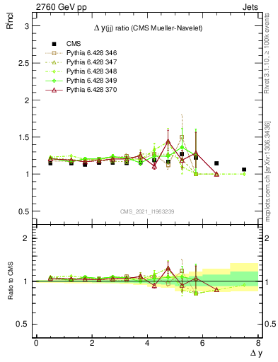 Plot of jj.dy_jj.dy in 2760 GeV pp collisions