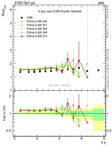 Plot of jj.dy_jj.dy in 2760 GeV pp collisions