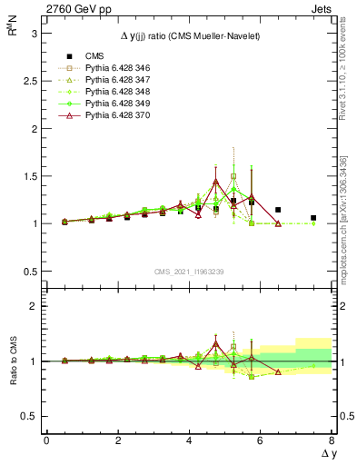 Plot of jj.dy_jj.dy in 2760 GeV pp collisions
