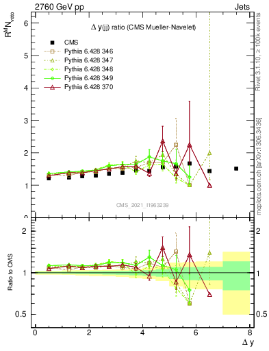 Plot of jj.dy_jj.dy in 2760 GeV pp collisions