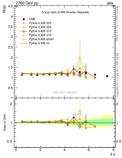 Plot of jj.dy_jj.dy in 2760 GeV pp collisions