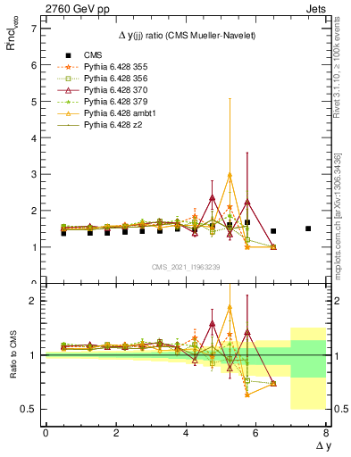 Plot of jj.dy_jj.dy in 2760 GeV pp collisions