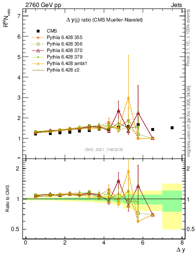 Plot of jj.dy_jj.dy in 2760 GeV pp collisions