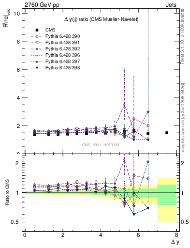 Plot of jj.dy_jj.dy in 2760 GeV pp collisions