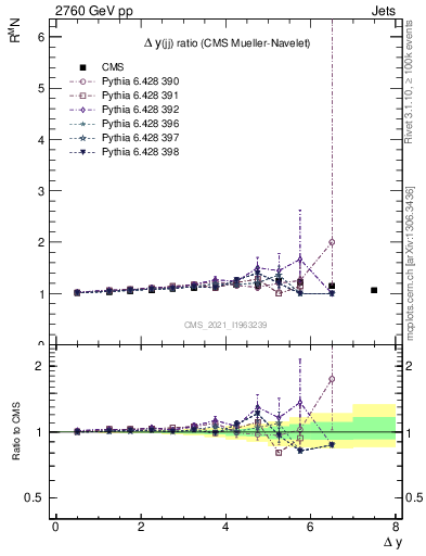 Plot of jj.dy_jj.dy in 2760 GeV pp collisions