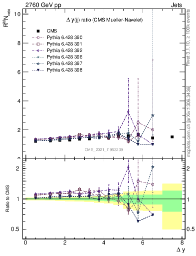 Plot of jj.dy_jj.dy in 2760 GeV pp collisions