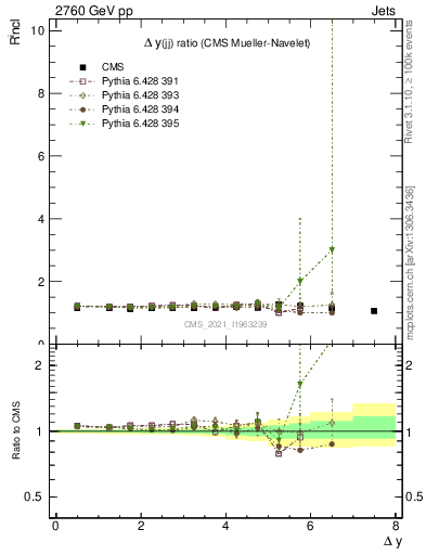 Plot of jj.dy_jj.dy in 2760 GeV pp collisions