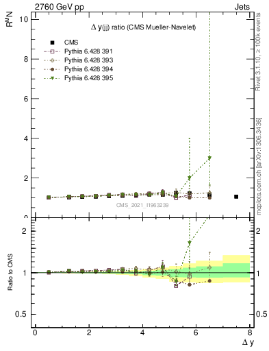 Plot of jj.dy_jj.dy in 2760 GeV pp collisions
