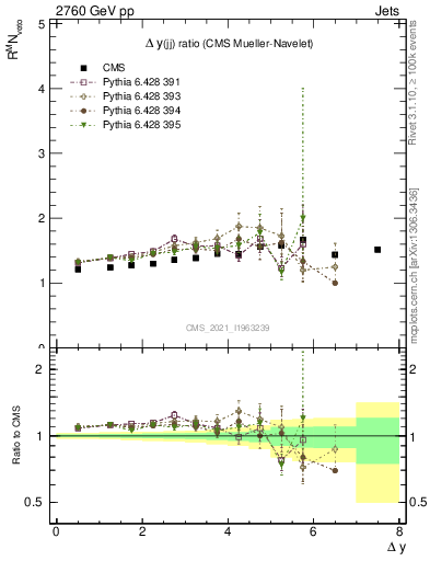 Plot of jj.dy_jj.dy in 2760 GeV pp collisions