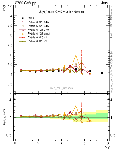 Plot of jj.dy_jj.dy in 2760 GeV pp collisions