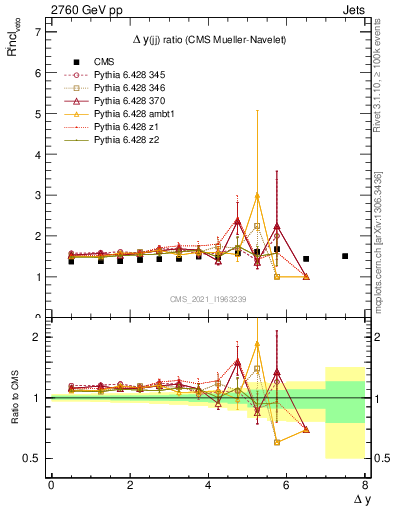 Plot of jj.dy_jj.dy in 2760 GeV pp collisions