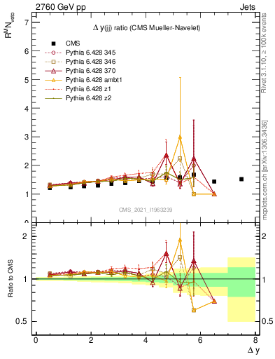 Plot of jj.dy_jj.dy in 2760 GeV pp collisions