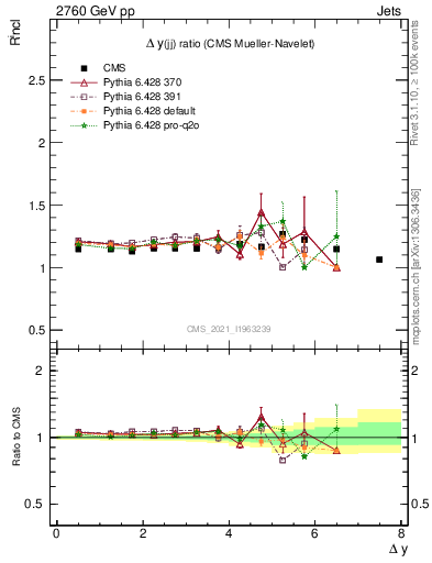 Plot of jj.dy_jj.dy in 2760 GeV pp collisions