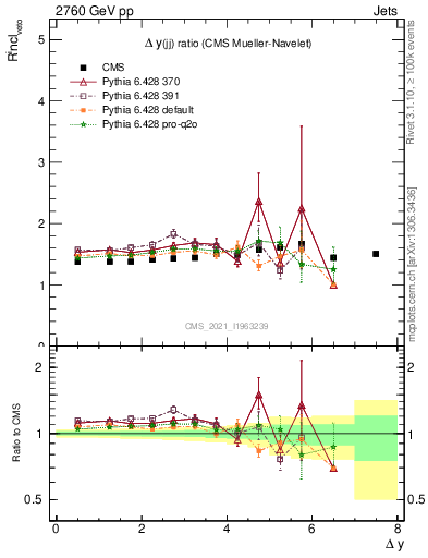 Plot of jj.dy_jj.dy in 2760 GeV pp collisions