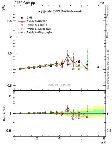 Plot of jj.dy_jj.dy in 2760 GeV pp collisions
