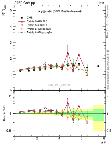 Plot of jj.dy_jj.dy in 2760 GeV pp collisions