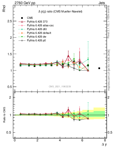 Plot of jj.dy_jj.dy in 2760 GeV pp collisions