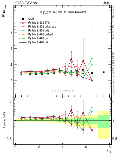 Plot of jj.dy_jj.dy in 2760 GeV pp collisions