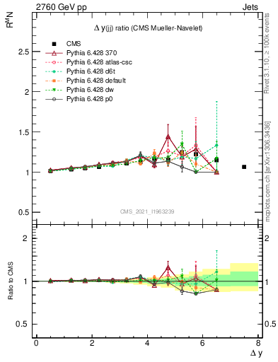 Plot of jj.dy_jj.dy in 2760 GeV pp collisions